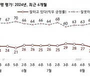 윤 대통령 지지율 23% 소폭 반등…국민의힘 31%·민주당 32%