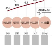 [사설] 정부 지출 못 줄이면 만성 재정 적자국 된다