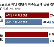 수도권으로 간 청년들, 年709만원 더 벌지만 삶의질은 낮아