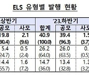 홍콩H 파동 여전···올해 상반기에도 ELS 발행 ‘폭삭’