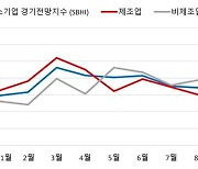 10월 부산·울산 中企 경기전망 악화…전년比 3.6p↓