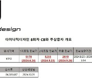 대주주 배불리는 다이나믹디자인의 무상증자·스톡옵션