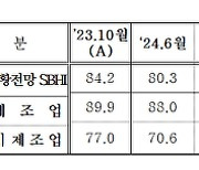 10월 충북 중소기업 경기전망지수 79.2…전월比 1.5p ↑