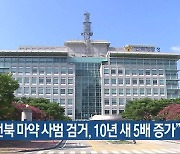 “전북 마약 사범 검거, 10년 새 5배 증가”