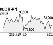 '밸류업'서 빠진 금융주…기관 쓸어담으며 반등