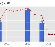 SK디앤디 수주공시 - 부동산 매매 계약 1,601.3억원 (매출액대비  33.38 %)