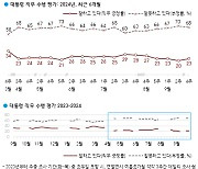 윤 대통령 지지율 23%···5개월째 20%대[한국갤럽]