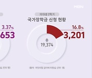 수업 거부 중인데…의대생 3201명 "장학금 주세요"