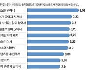 "볼수록 스트레스" 한국인 56% '뉴스 회피'