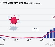 강원도만 왜 이래…"하수 내 코로나 바이러스 득실" 전국 평균의 9배