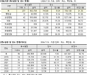 지난 5년간 불법행위로 인한 건강보험 재정누수 1.4조원…환수율은 7.56%에 불과