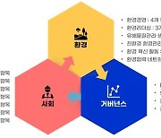 건산연, '건설산업 ESG 경영 정착 가이드라인 개발 연구' 보고서 발간