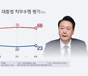 한국갤럽 "윤 대통령 지지율 23%…직전보다 3%p 상승"