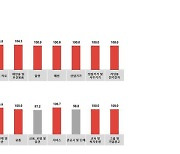 코바코, 환절기 10월 광고 소폭 증대 전망