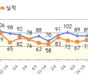 전북 4분기 기업경기전망지수 93, 2분기 연속 하락