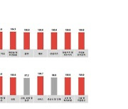 코바코, 환절기 대비 10월 광고 소폭 증대 전망