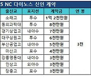 김태훈 1억 2천만 원…프로야구 NC 신인 입단 계약 완료