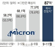 ‘반도체 겨울론’ 녹인 마이크론 실적… 삼성전자·SK하이닉스도 주가 반등