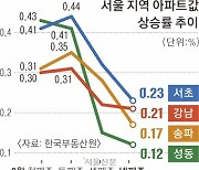 높아진 대출 문턱에… 서울 아파트값 상승세 ‘주춤’ 빌라값 ‘들썩’