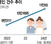 "그들이 돌아왔다" 백화점 ‘반색’···호텔 예식장들도 풀 예약