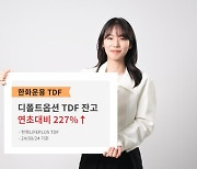 올 잔액 227% 껑충···한화운용, 디폴트옵션 TDF 성장률 1위