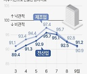 [그래픽] 기업심리지수(CBSI) 추이