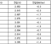 국고채 금리 혼조세…3년물 장중 연 2.824%