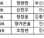 김태훈 1억2천만원…프로야구 NC 신인 입단 계약 완료