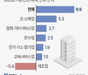 [그래픽] 산업별 사업체 수 증감