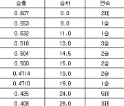 [프로야구 중간순위] 27일