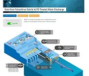 IAEA "후쿠시마 9차 방류 삼중수소 日기준치 밑돌아"