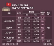 [청기홍기]엇갈린 LG그룹 주가 전망…배터리↑·전자↓