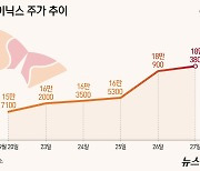 9300억 쓸어담았다…돌아온 외인에 SK하이닉스 17% 상승[종목현미경]