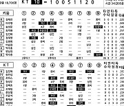 [2024 KBO리그 기록실] 키움 vs KT (9월 28일)