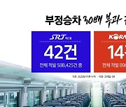 "운임 30배 부과"에도 콧방귀...늘어나는 열차 부정 승차