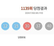 1139회 '로또' 당첨번호 '5·12·15·30·37·40'…보너스 '18'