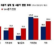 창원 제조업체 "4분기 경기, 3분기 보다 악화" 전망