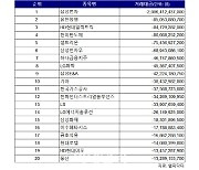 코스피 주간 외국인 순매도 1위 ‘삼성전자’