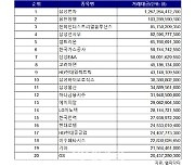 코스피 주간 개인 순매수 1위 ‘삼성전자’