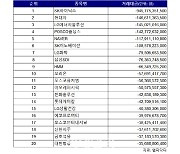 코스피 주간 개인 순매도 1위 ‘SK하이닉스’