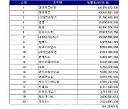 코스닥 주간 외국인 순매수 1위 ‘에코프로비엠’