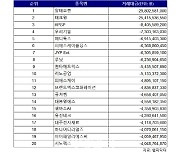 코스닥 주간 외국인 순매도 1위 ‘알테오젠’