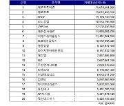 코스닥 주간 기관 순매수 1위 ‘에코프로비엠’