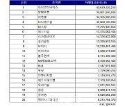 코스닥 주간 개인 순매수 1위 ‘아이언디바이스’