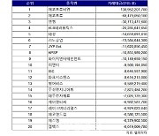 코스닥 주간 개인 순매도 1위 ‘에코프로비엠’