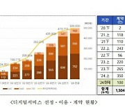 공공 클라우드 서비스 구매액, 누적 5천억 넘었다