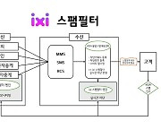 LG유플러스 "AI로 불법 스팸메시지 피해 예방