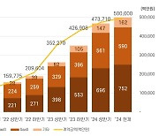 과기정통부 디지털서비스, 누적 계약 금액 5000억원 돌파