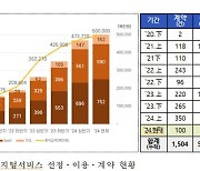 디지털서비스 전문계약제도 누적 계약금액 5000억 돌파