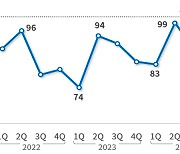 제조기업 62% "올해 목표 달성 어려워"…경기전망지수 2분기 연속 하락